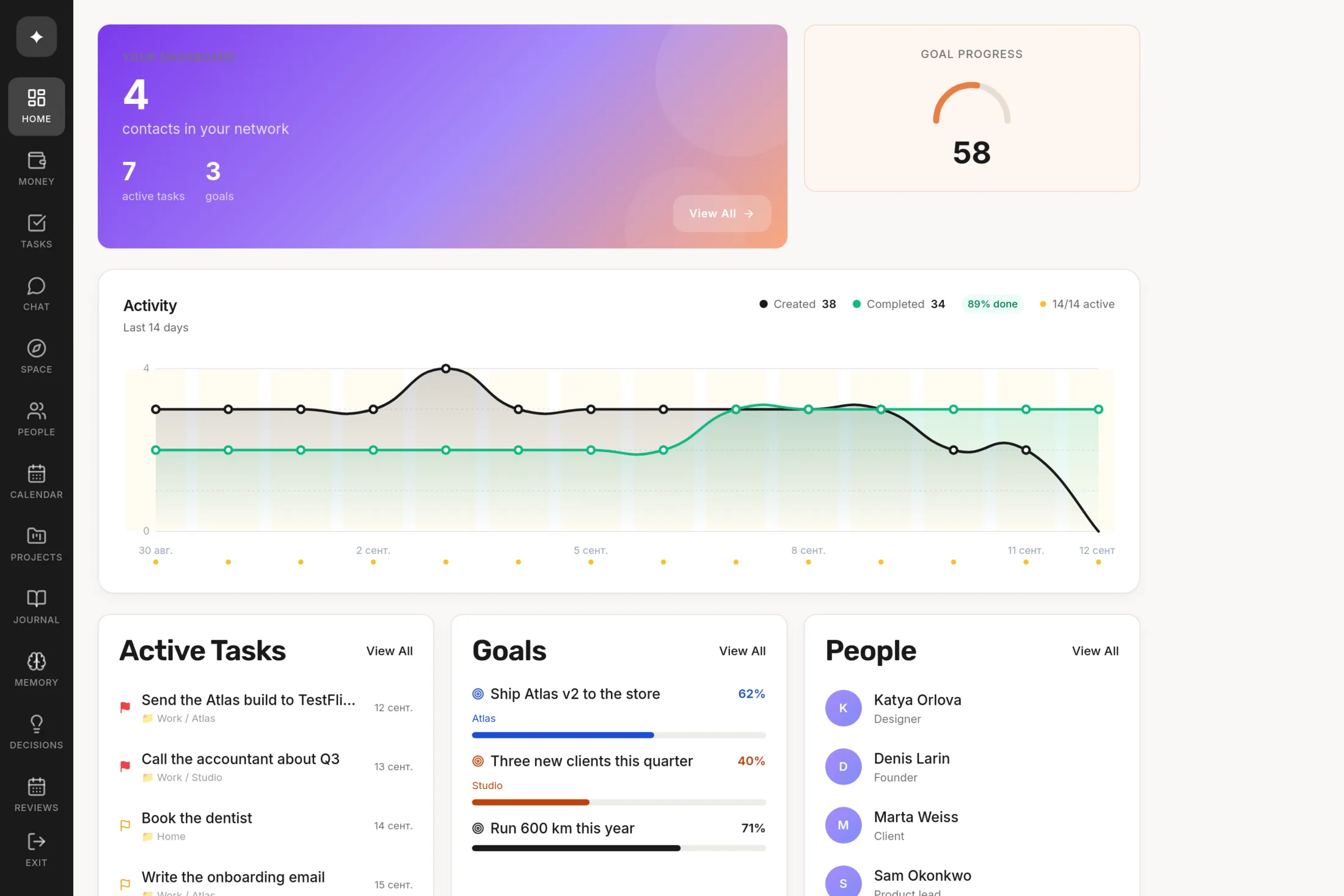 The putyourmind dashboard: tasks, goals, people and a fortnight of activity